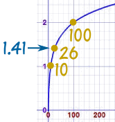 مثال لگاریتم در نمودار