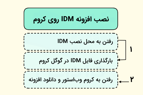 نصب افزونه دانلود منیجر روی کروم