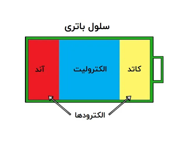 مبانی باتری — بخش دوم: اجزای تشکیل‌دهنده و نحوه عملکرد باتری