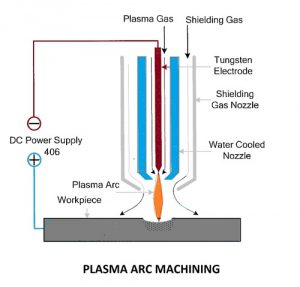 plasma arc machining 
