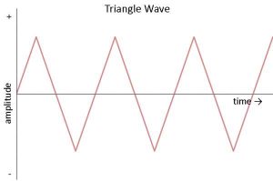 امواج مثلثی