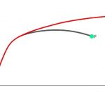 آشنایی با مفهوم تنش و کرنش واقعی مواد