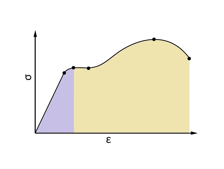 منحنی تنش-کرنش و نقاط مهم در آن — به زبان ساده
