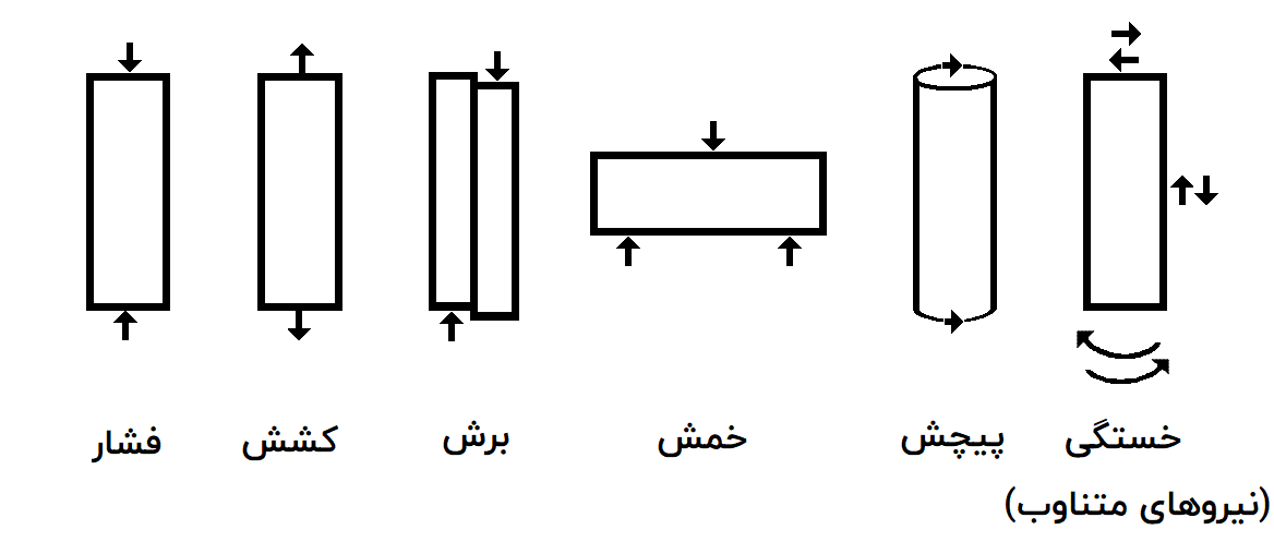 انواع مختلف تنش