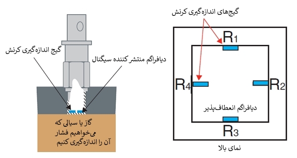 روش های اندازه گیری فشار دینامیک