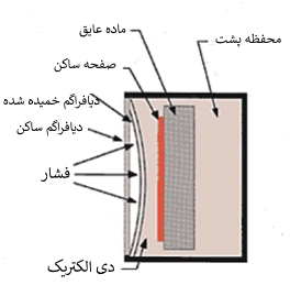 روش های اندازه گیری فشار دینامیک