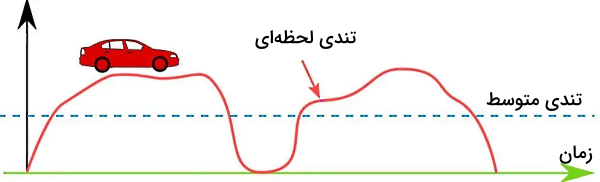 مسیر حرکت یک اتومبیل