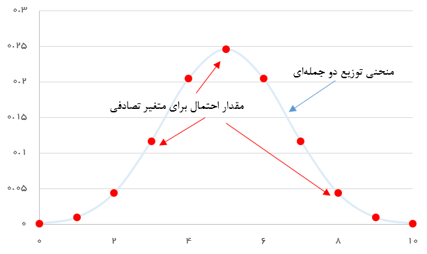 تصویر ۱- نمودار تابع احتمال متغیر تصادفی دو جمله‌ای