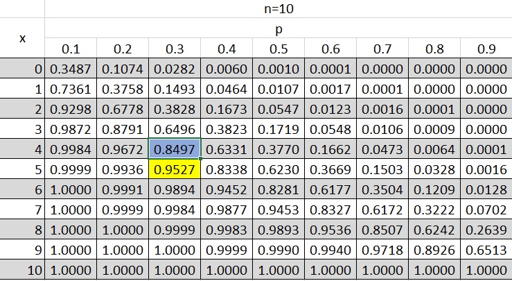 جدول تابع توزیع احتمال برای متغیر تصادفی دو جمله‌ای برای n=10