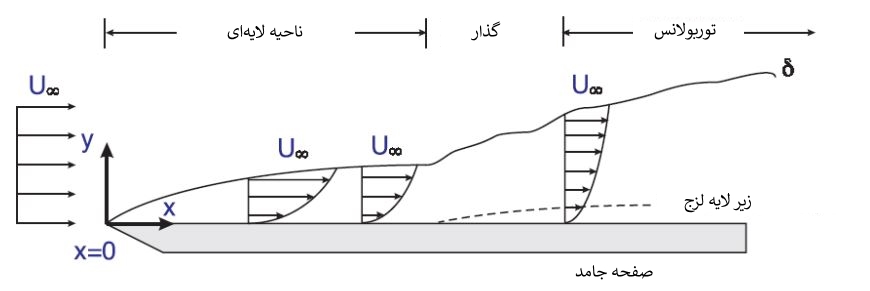 [تصویر:  boundary-layer.jpg]