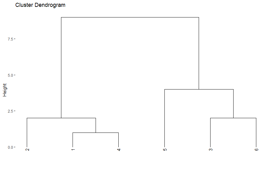 نمودار دختواره برای داده‌های مربوط s=1,3,6,2,8,10