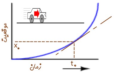 نمودار زمان - مکان و ارتباط آن با مفهوم مشتق 