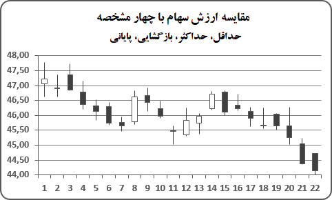Stock Chart 4 parameters