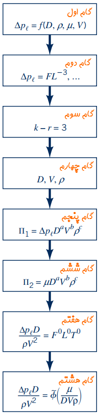 تحلیل ابعادی