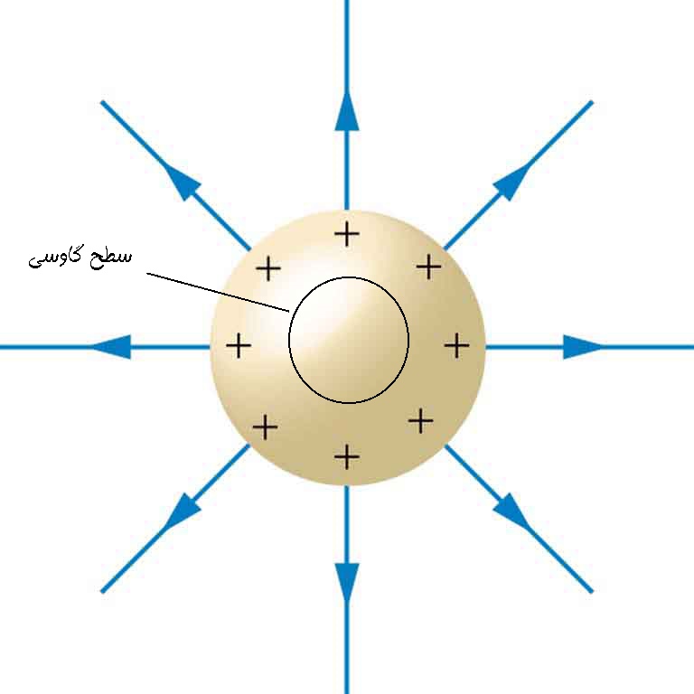 Gauss-flux