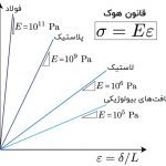 تئوری الاستیسیته خطی – راهنمای جامع