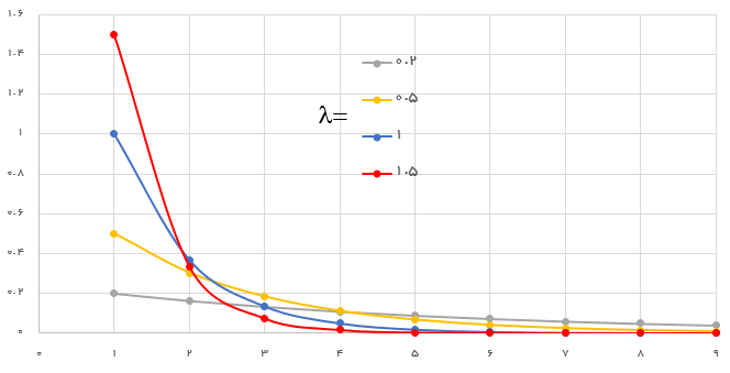 نمودار تابع احتمال متغیر تصادفی نمایی