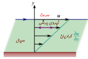 نیروی درگ (Drag) چیست؟ — یادگیری در قالب مثال – فرادرس - مجله