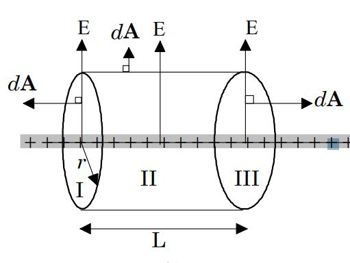 gauss-flux