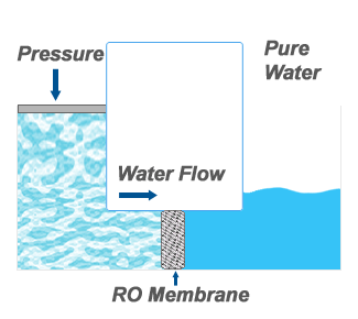 how-ro-membranes-work