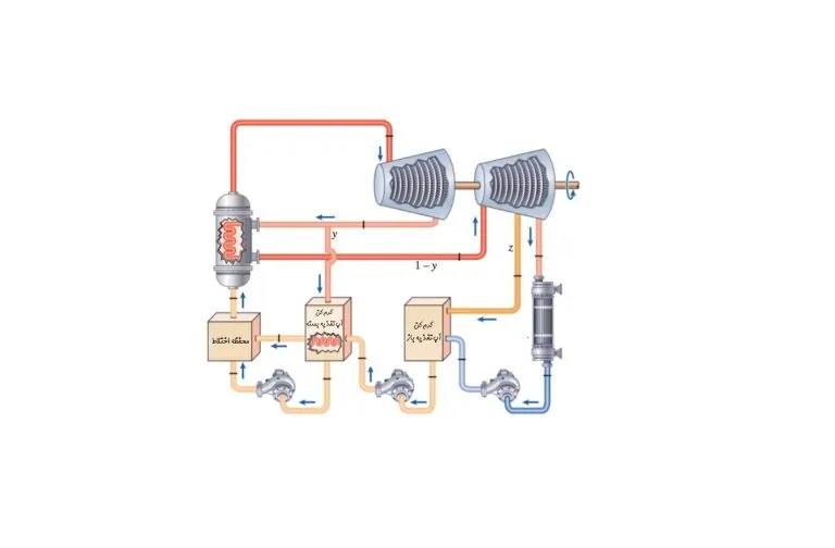 بازیاب و گرمایش مجدد در سیکل رانکین (Rankine Cycle) — آموزش سریع و ساده