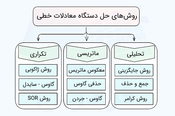 روشهای حل دستگاه معادلات خطی
