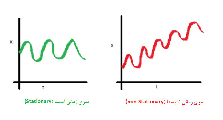 stationary and nonstationary time series