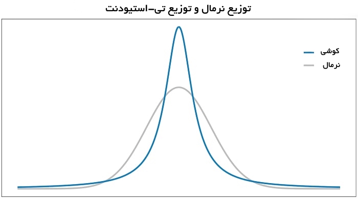 توزیع کوشی و توزیع تی-استیودنت