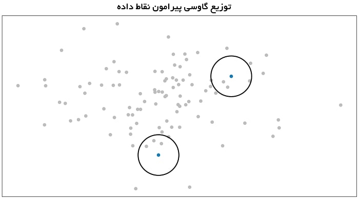 توزیع گاوسی