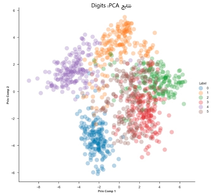نتایج PCA برای مجموعه داده Digits