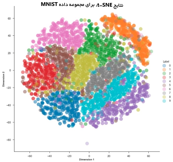 نتایج t-SNE برای مجموعه داده MNIST