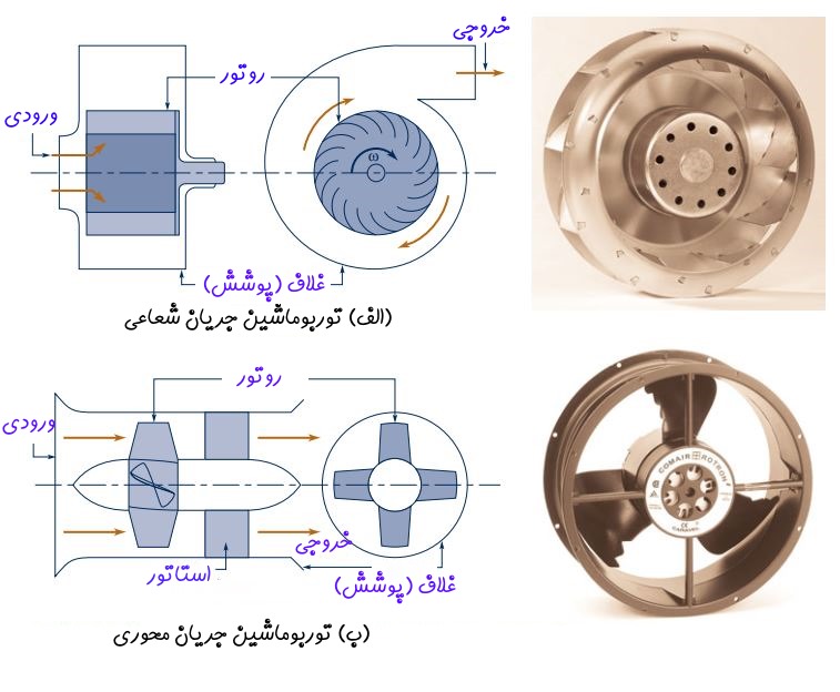 [تصویر:  turbomachinery1.jpg]