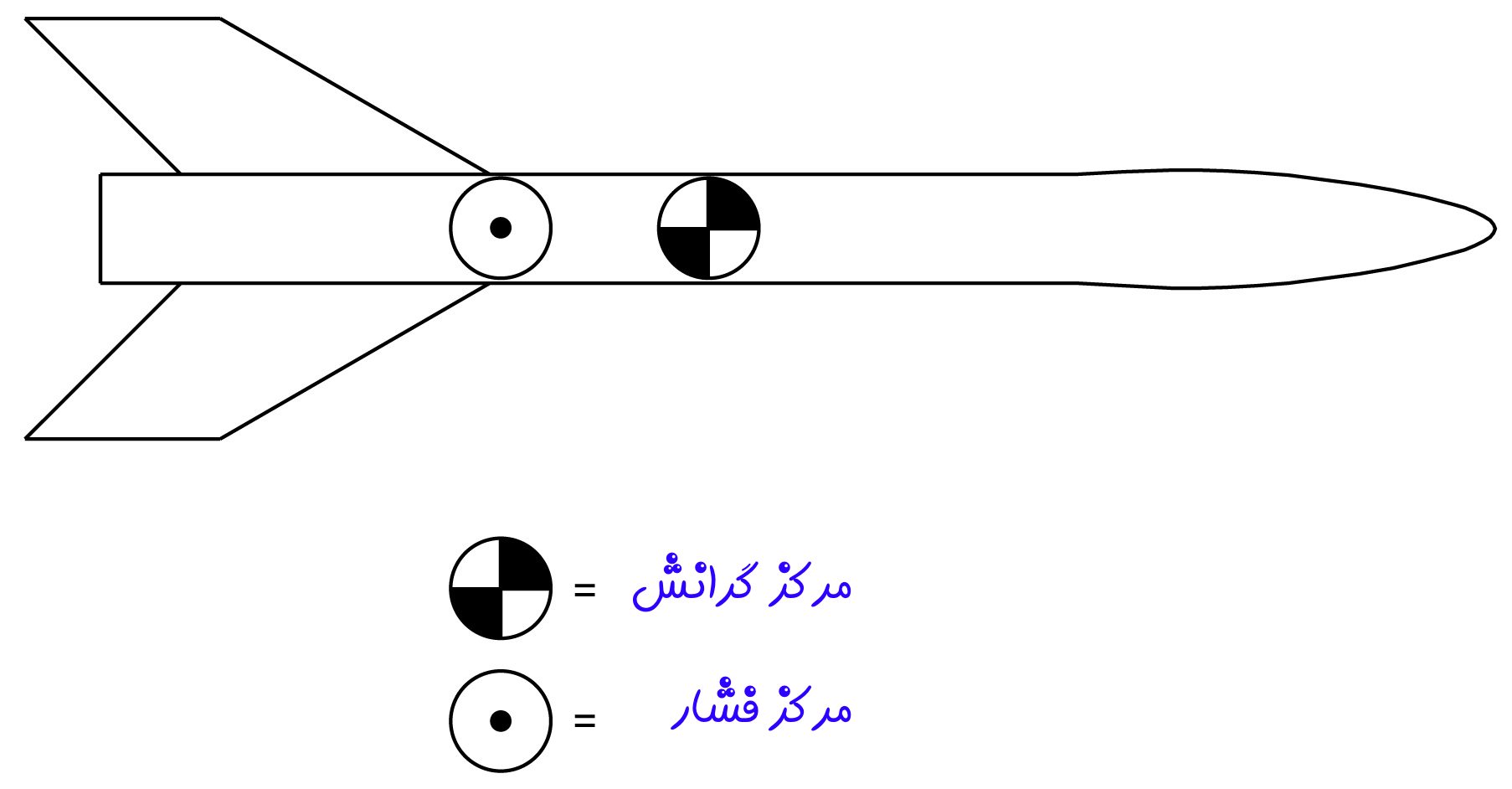 مرکز فشار و مرکز گرانش