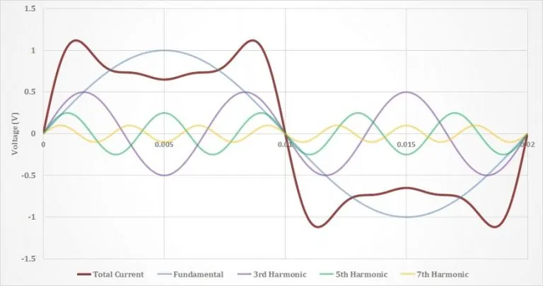 اعوجاج در تقویت کننده ها (Amplifier Distortion) — به زبان ساده