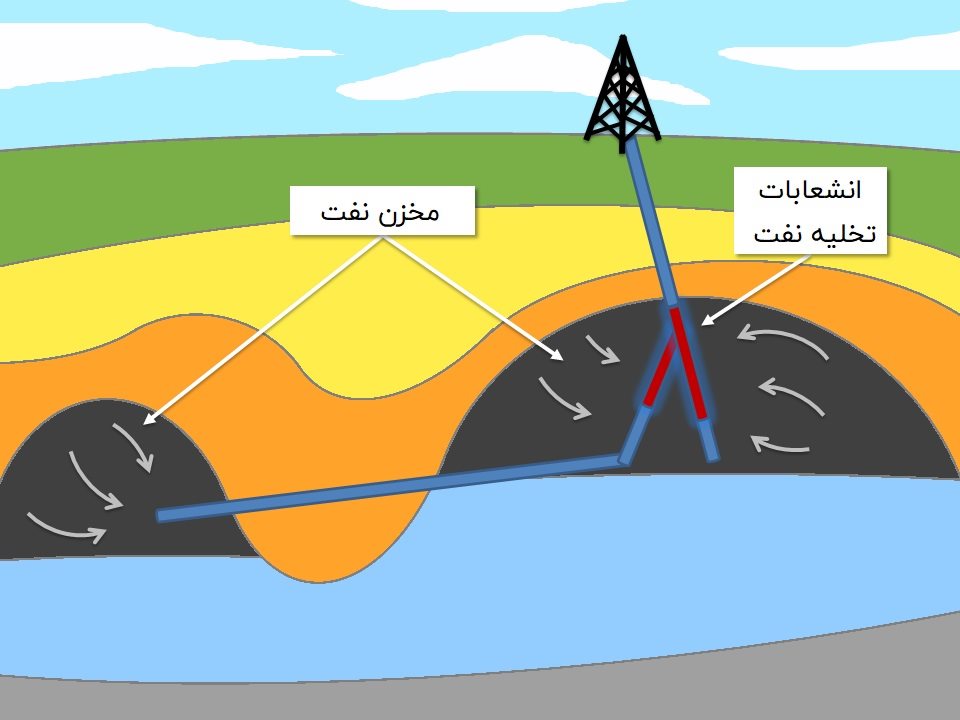 نمای شماتیک مخازن نفت که درون سنگ‌هایی با نفوذپذیری بالا ذخیره شده‌اند.