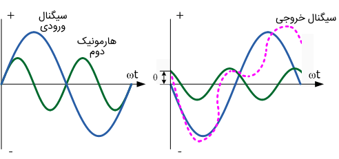 Image result for اعوجاج در تقویت کننده ها (Amplifier Distortion)