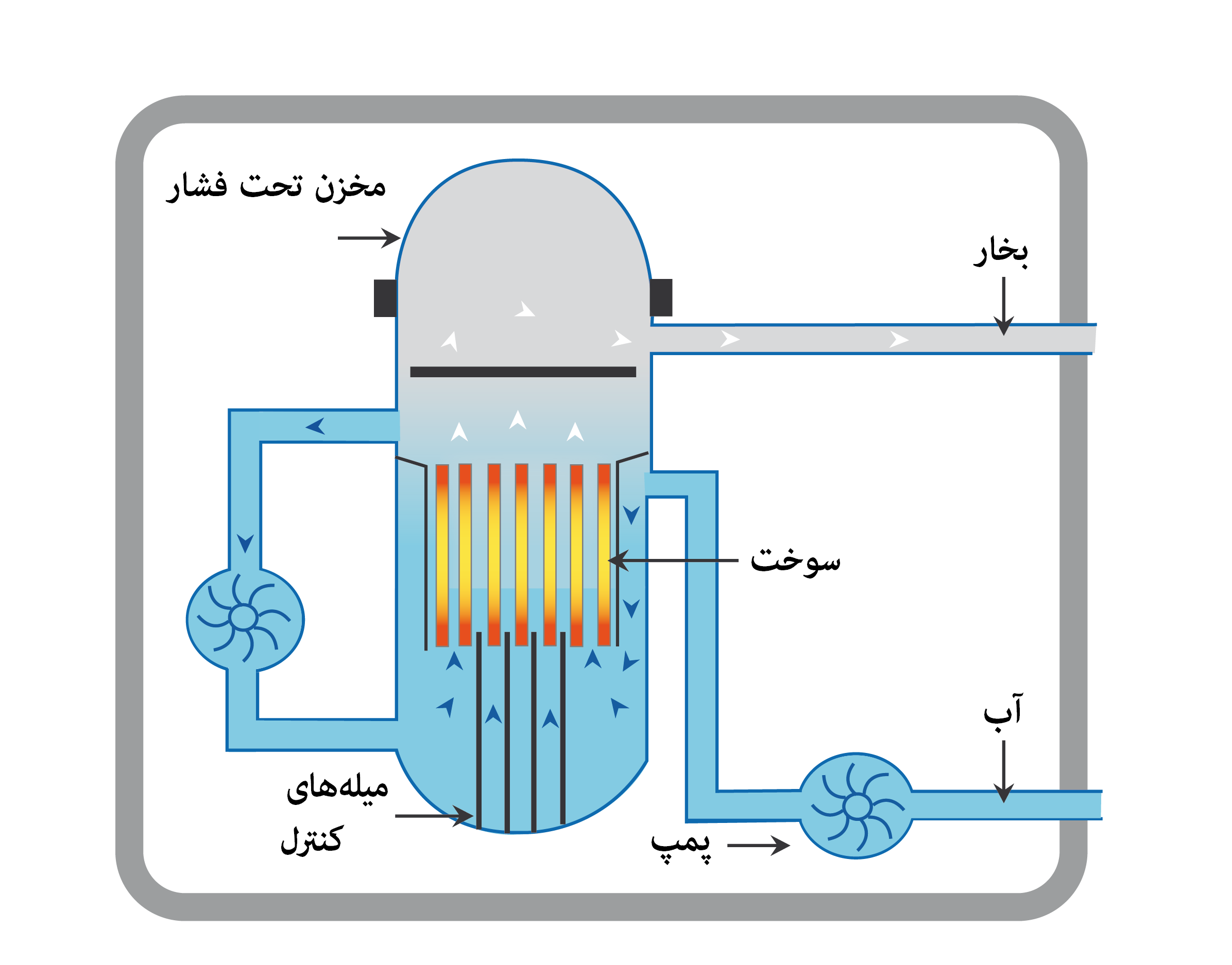 Охлаждение 10 минут. Схема кипящего ядерного реактора. BWR реактор схема. Реактор на тепловых нейтронах. Водо-водяной ядерный реактор схема.