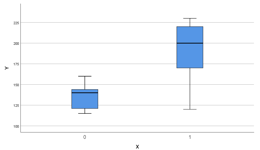 boxplot for comparing two groups