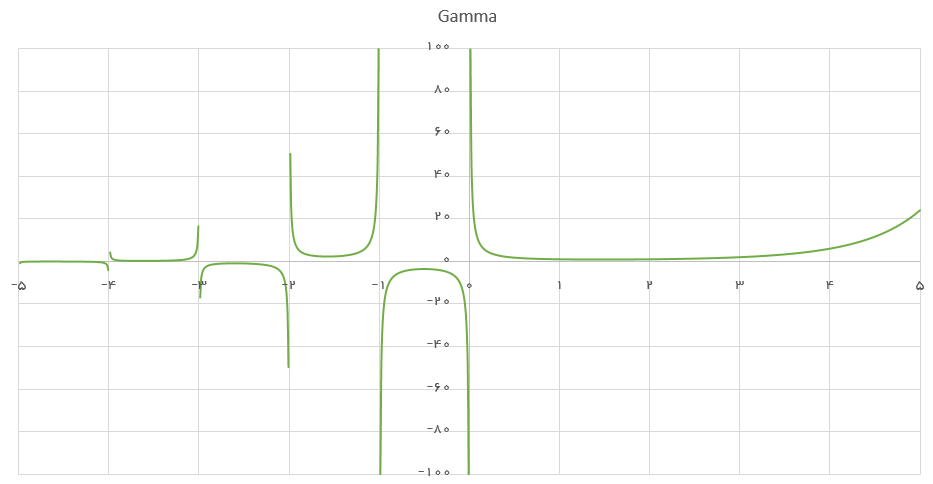 gamma function