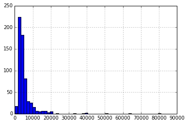 نمودار هیستوگرام در پایتون