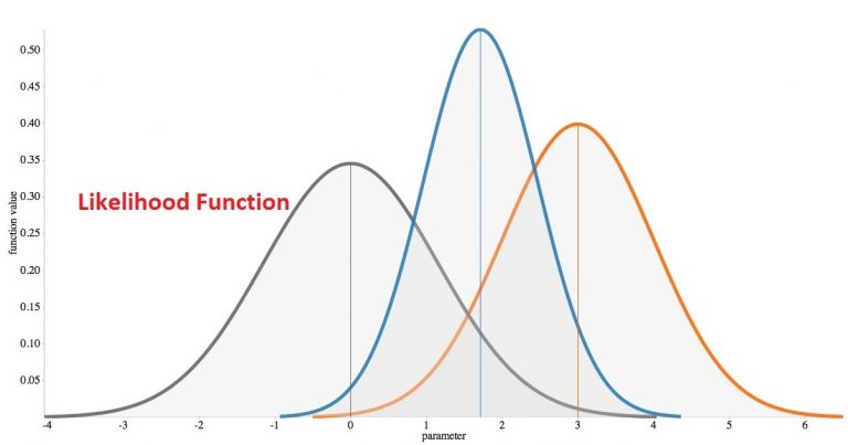 تابع درست نمایی (Likelihood Function) و کاربردهای آن — به زبان ساده