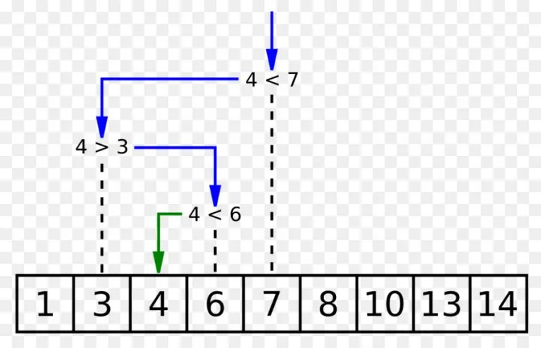 انواع الگوریتم های جستجو و Hash Table — راهنمای جامع