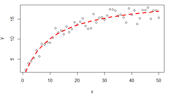 nonlinear one variable regression plot
