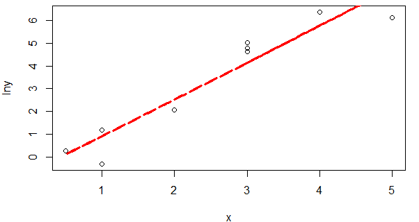 nonlinear regression with transformation plot