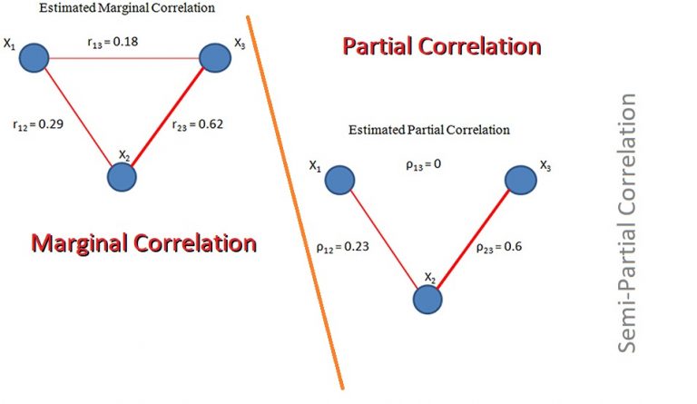 ضریب همبستگی جزئی (Partial Correlation) — به زبان ساده