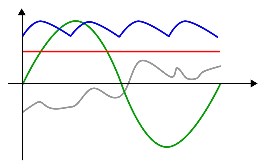شکل موج AC — به زبان ساده