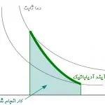 فرآیند آدیاباتیک — به زبان ساده