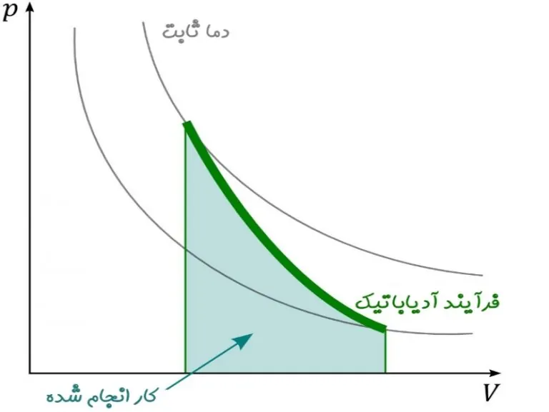 فرآیند آدیاباتیک — به زبان ساده