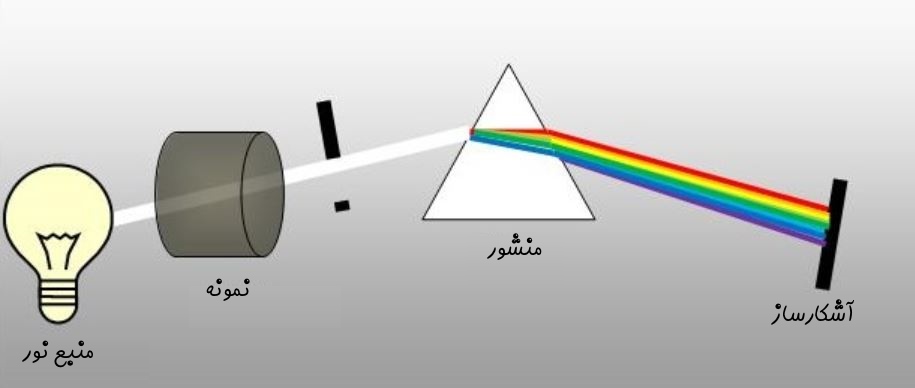 Atomic-spectrum