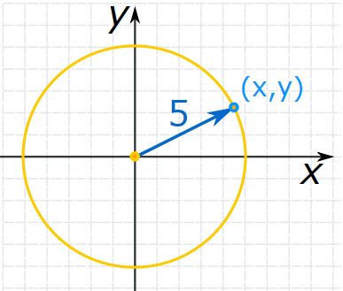 Circle-equation
